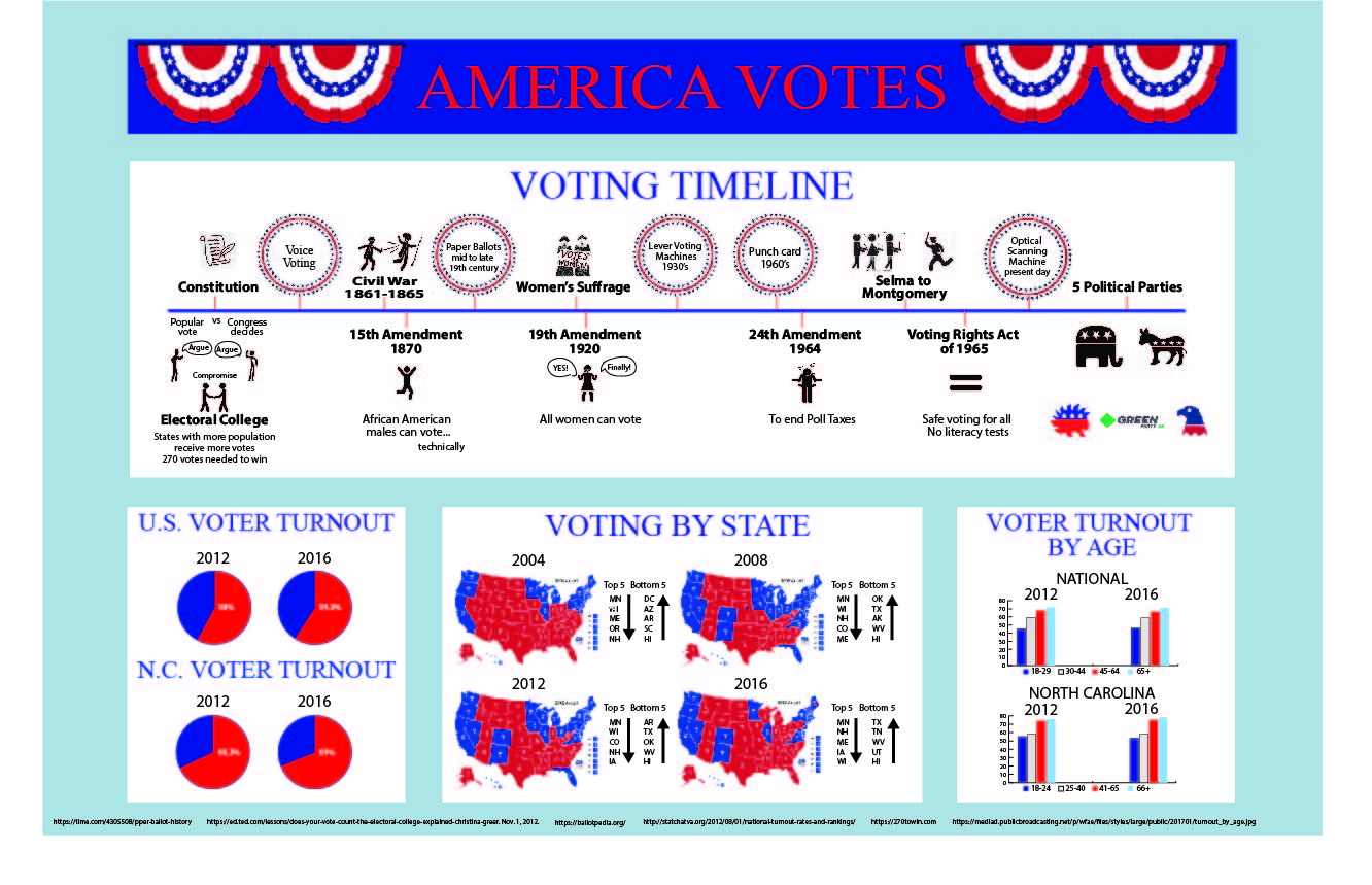 America Votes Infographic